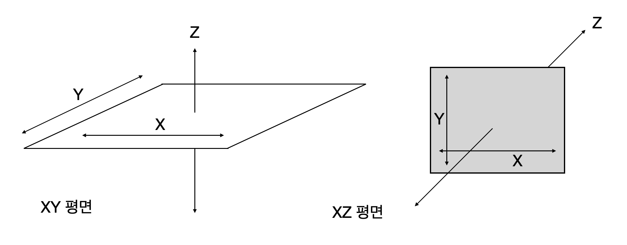 XYZ축의 관점차이